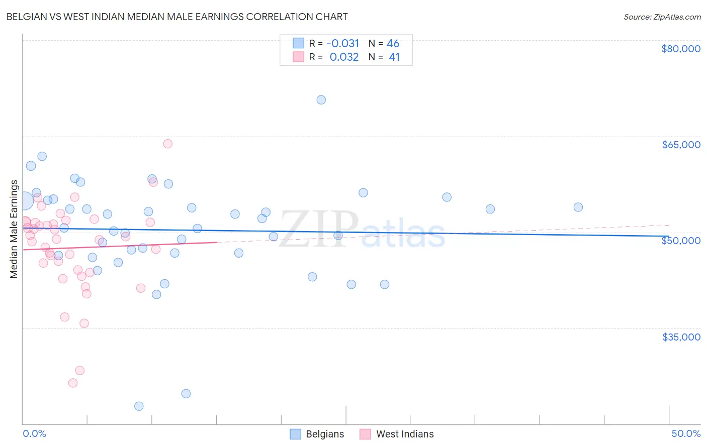 Belgian vs West Indian Median Male Earnings