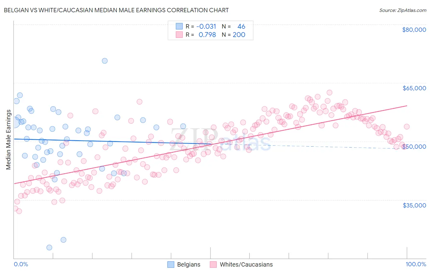 Belgian vs White/Caucasian Median Male Earnings
