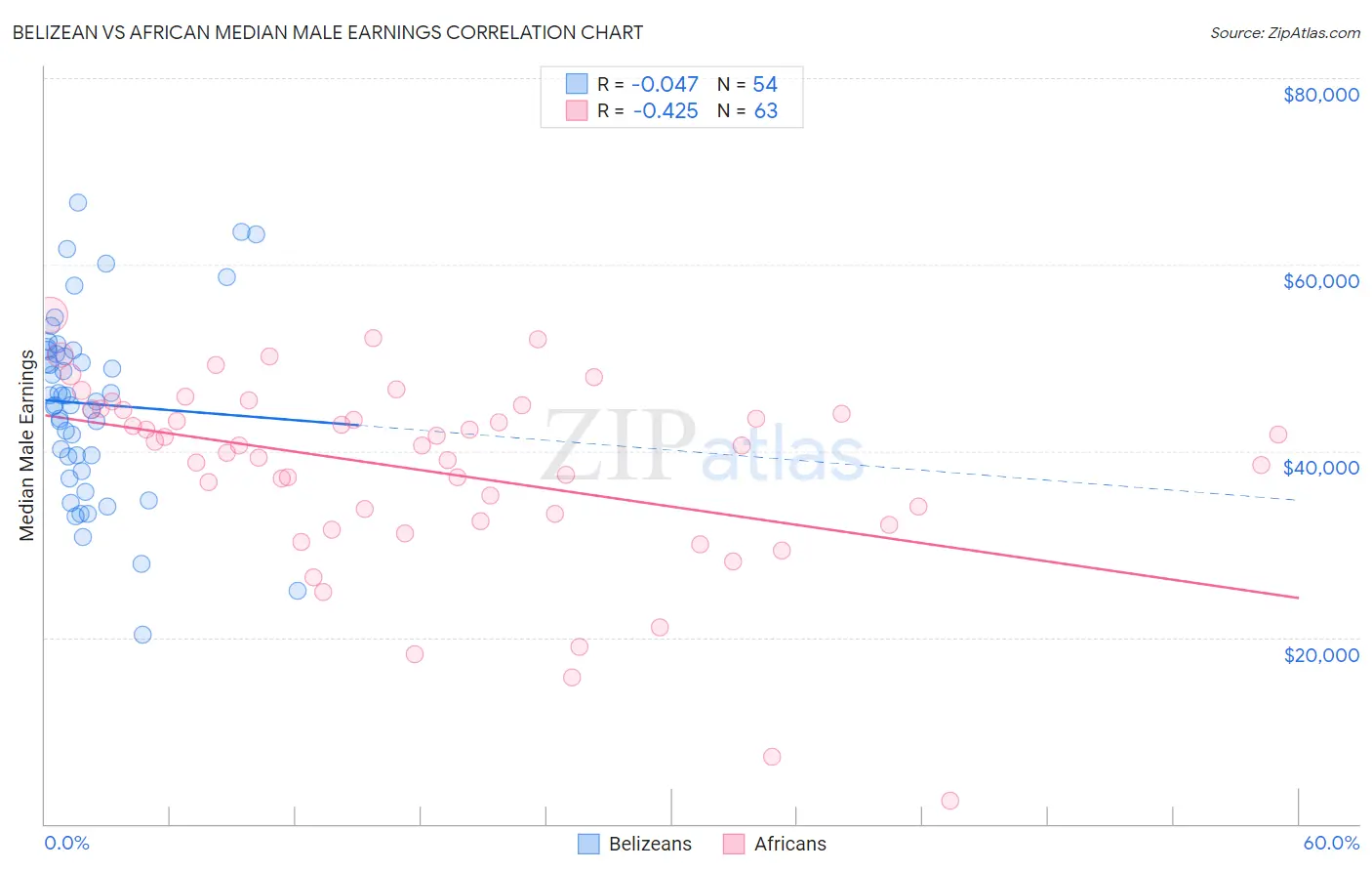 Belizean vs African Median Male Earnings