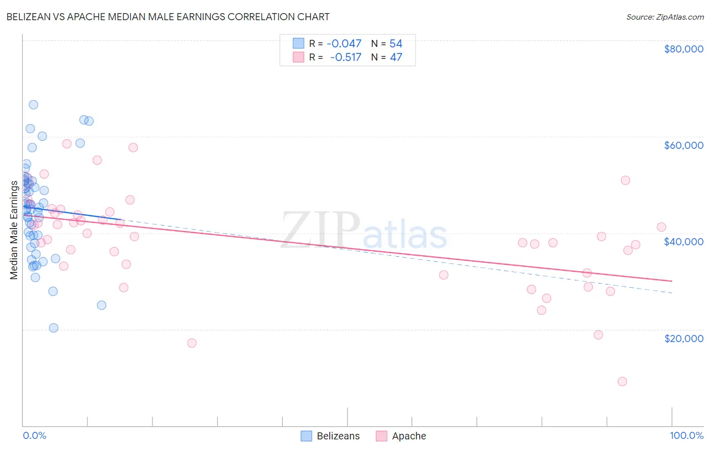 Belizean vs Apache Median Male Earnings