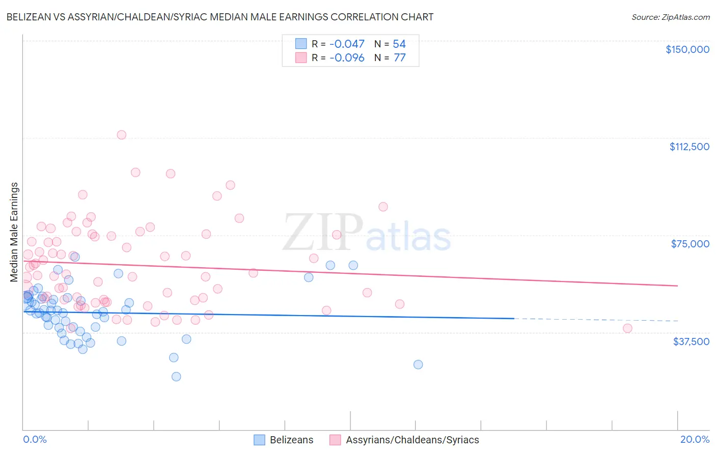 Belizean vs Assyrian/Chaldean/Syriac Median Male Earnings