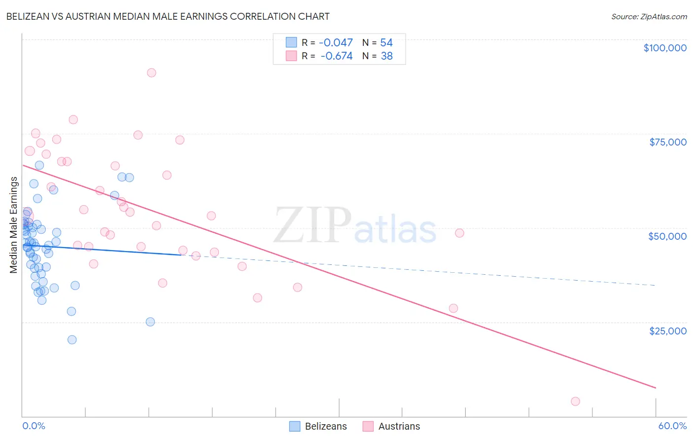 Belizean vs Austrian Median Male Earnings