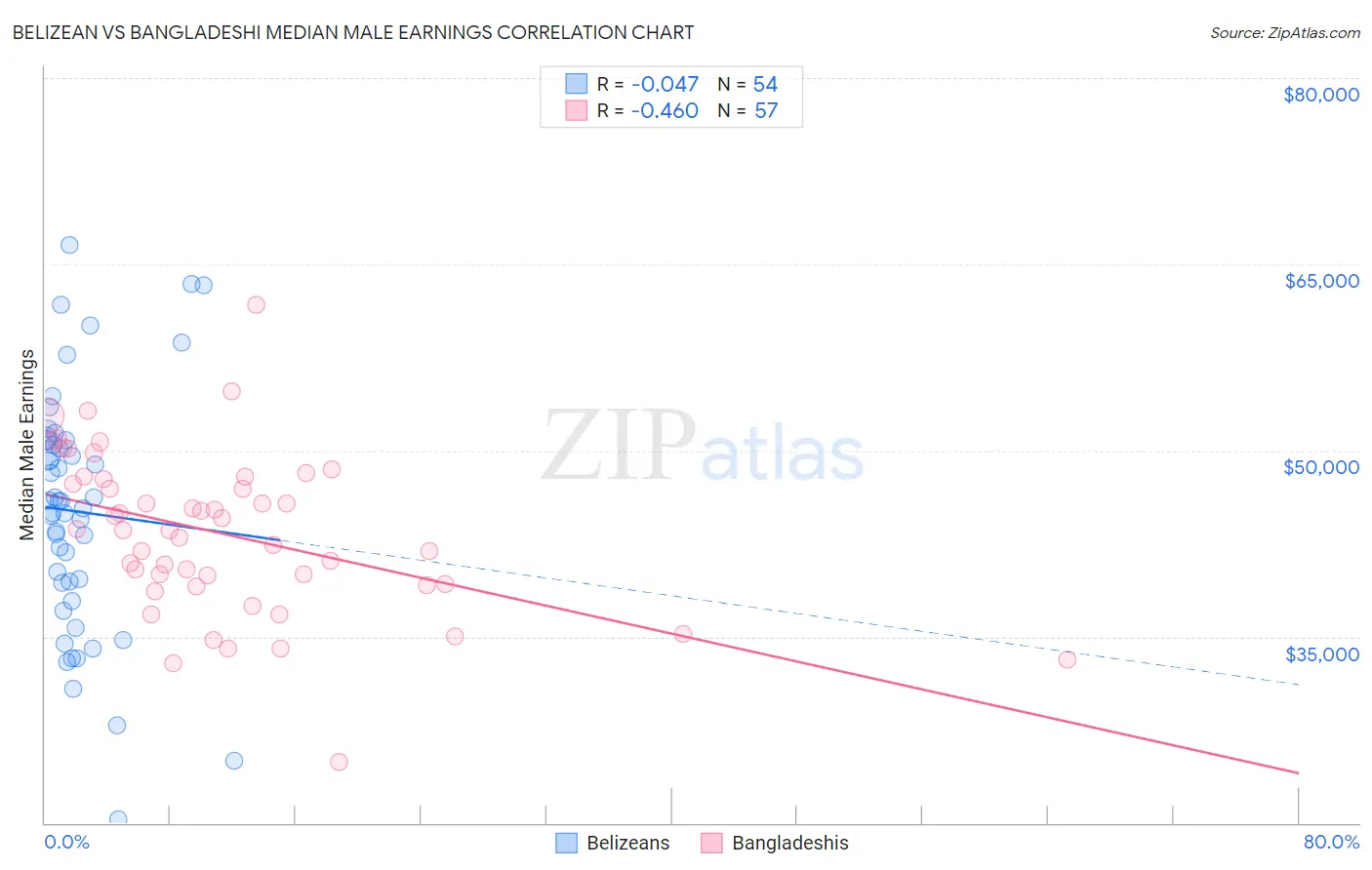 Belizean vs Bangladeshi Median Male Earnings