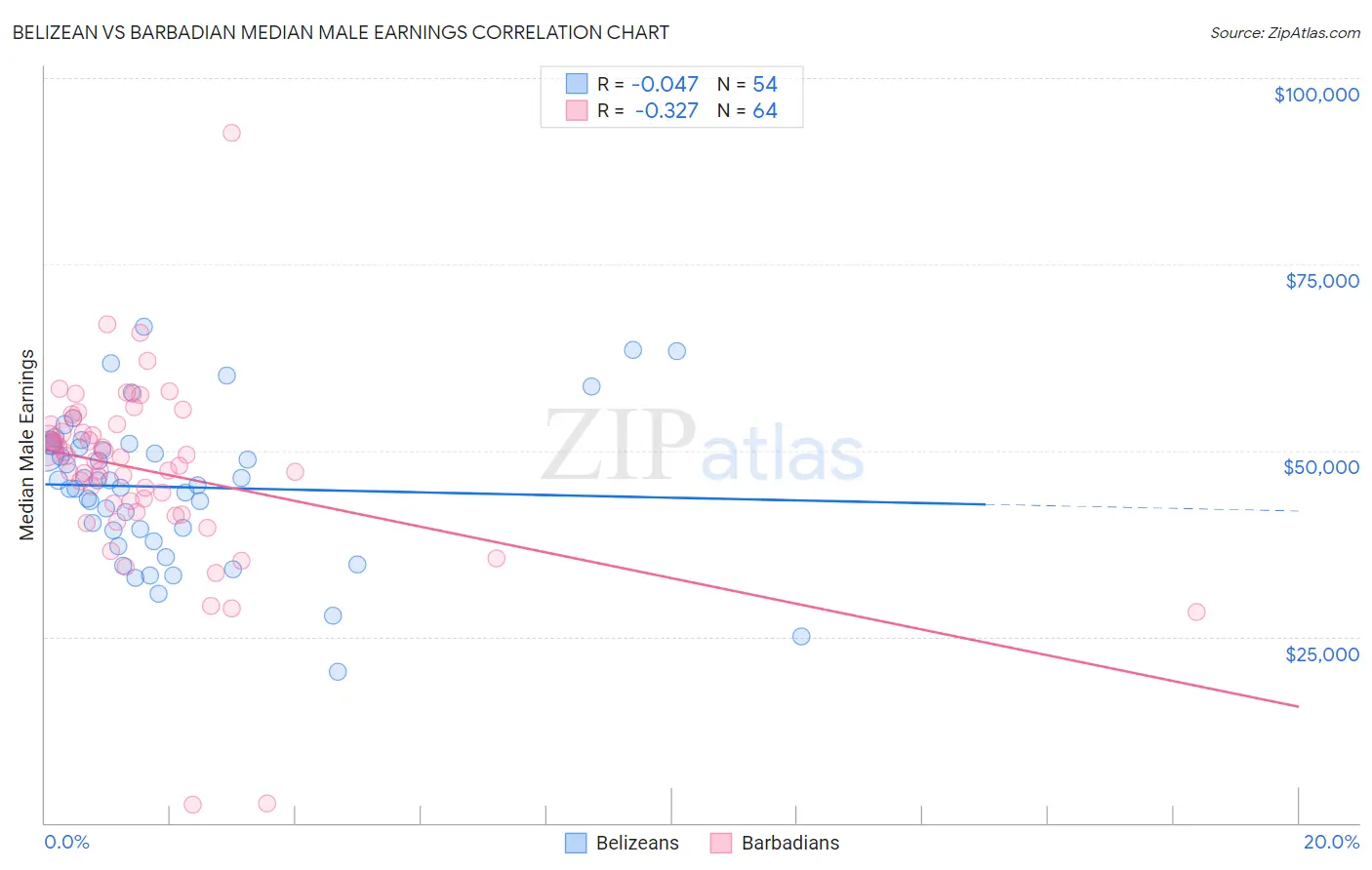 Belizean vs Barbadian Median Male Earnings