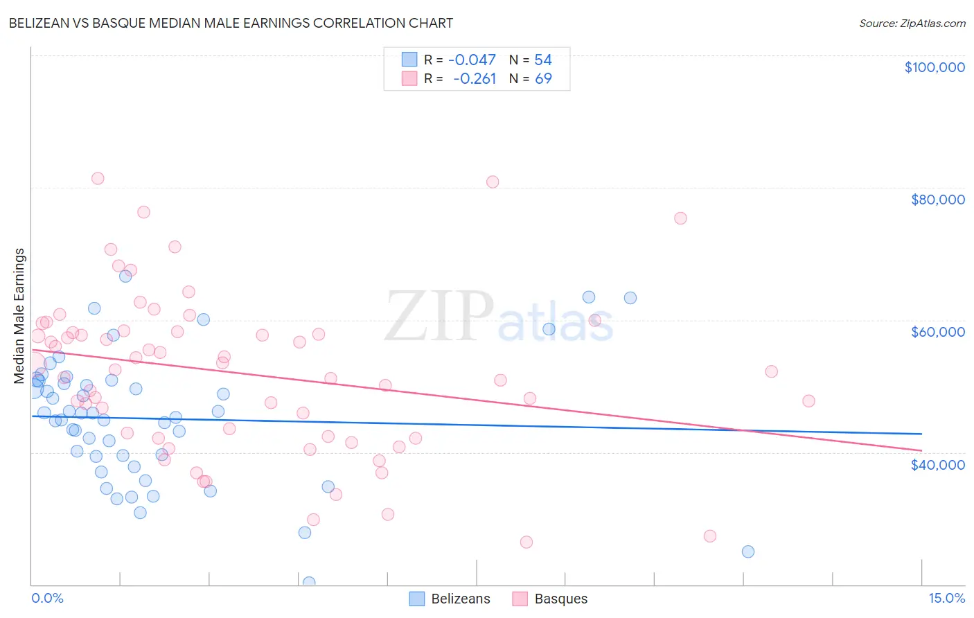 Belizean vs Basque Median Male Earnings
