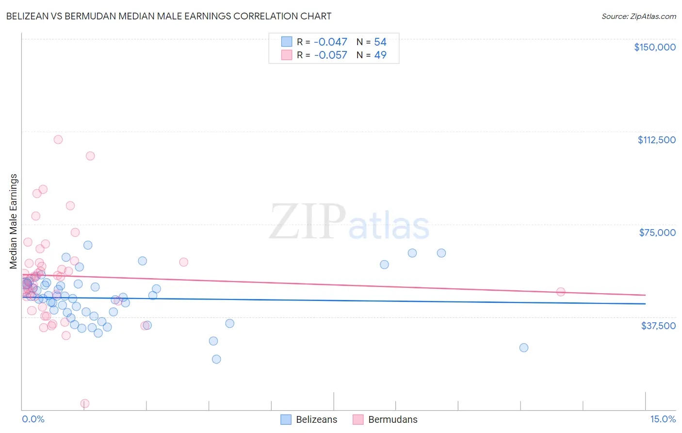 Belizean vs Bermudan Median Male Earnings