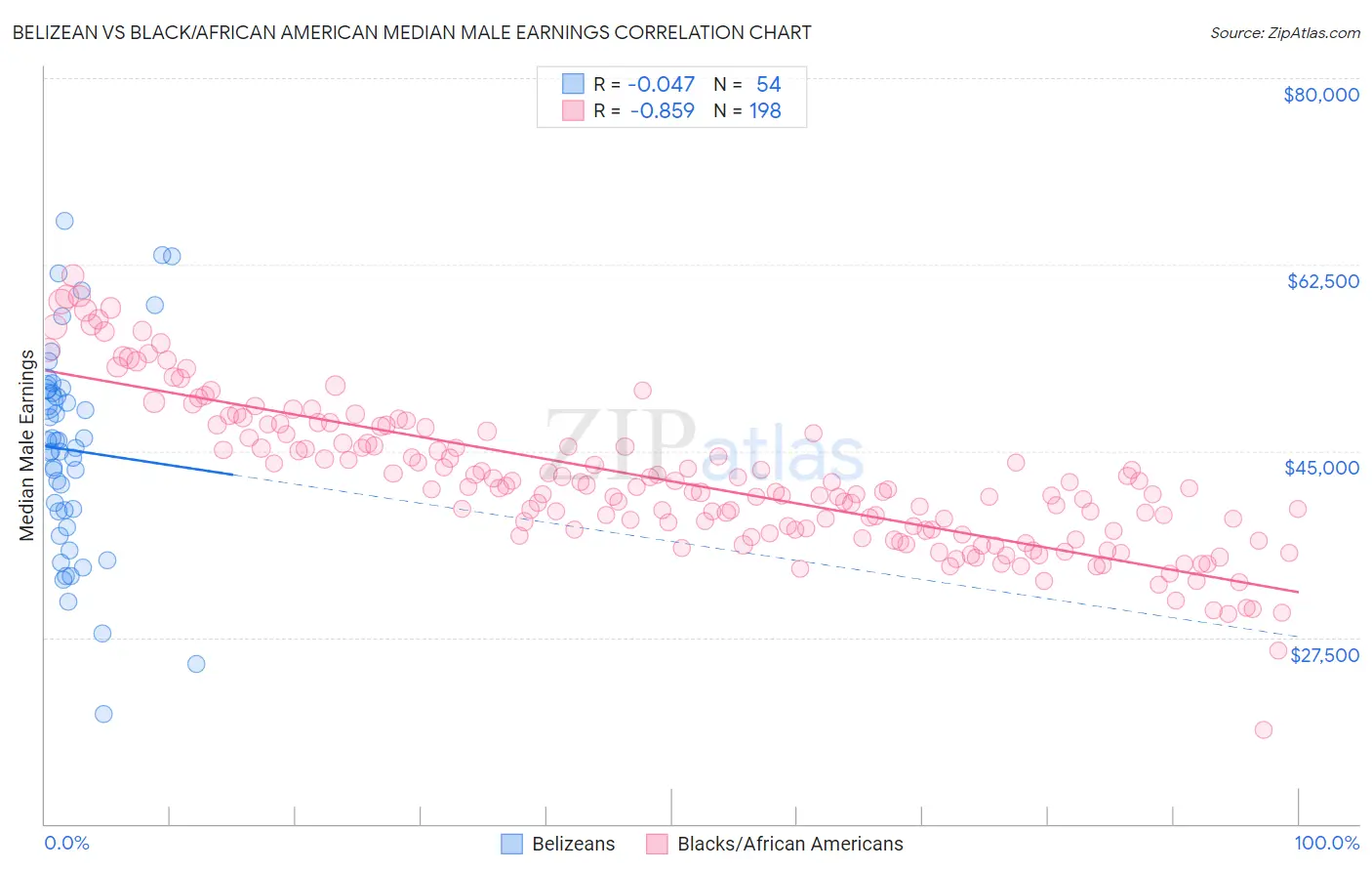 Belizean vs Black/African American Median Male Earnings