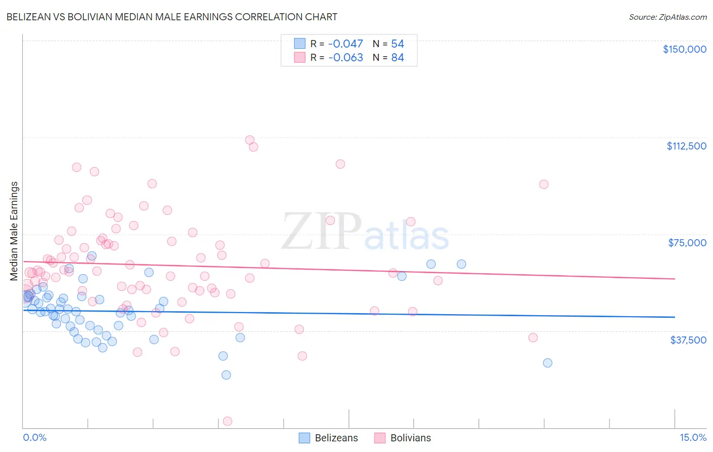 Belizean vs Bolivian Median Male Earnings