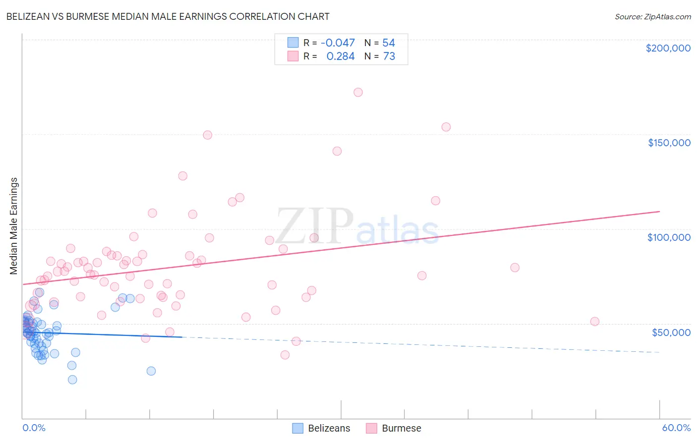 Belizean vs Burmese Median Male Earnings