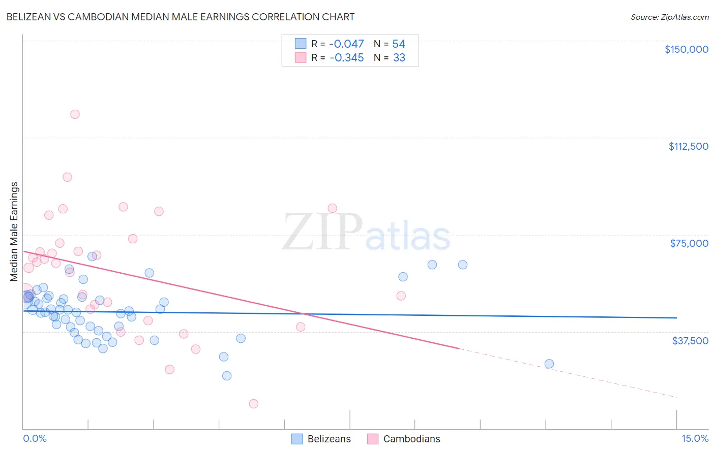 Belizean vs Cambodian Median Male Earnings