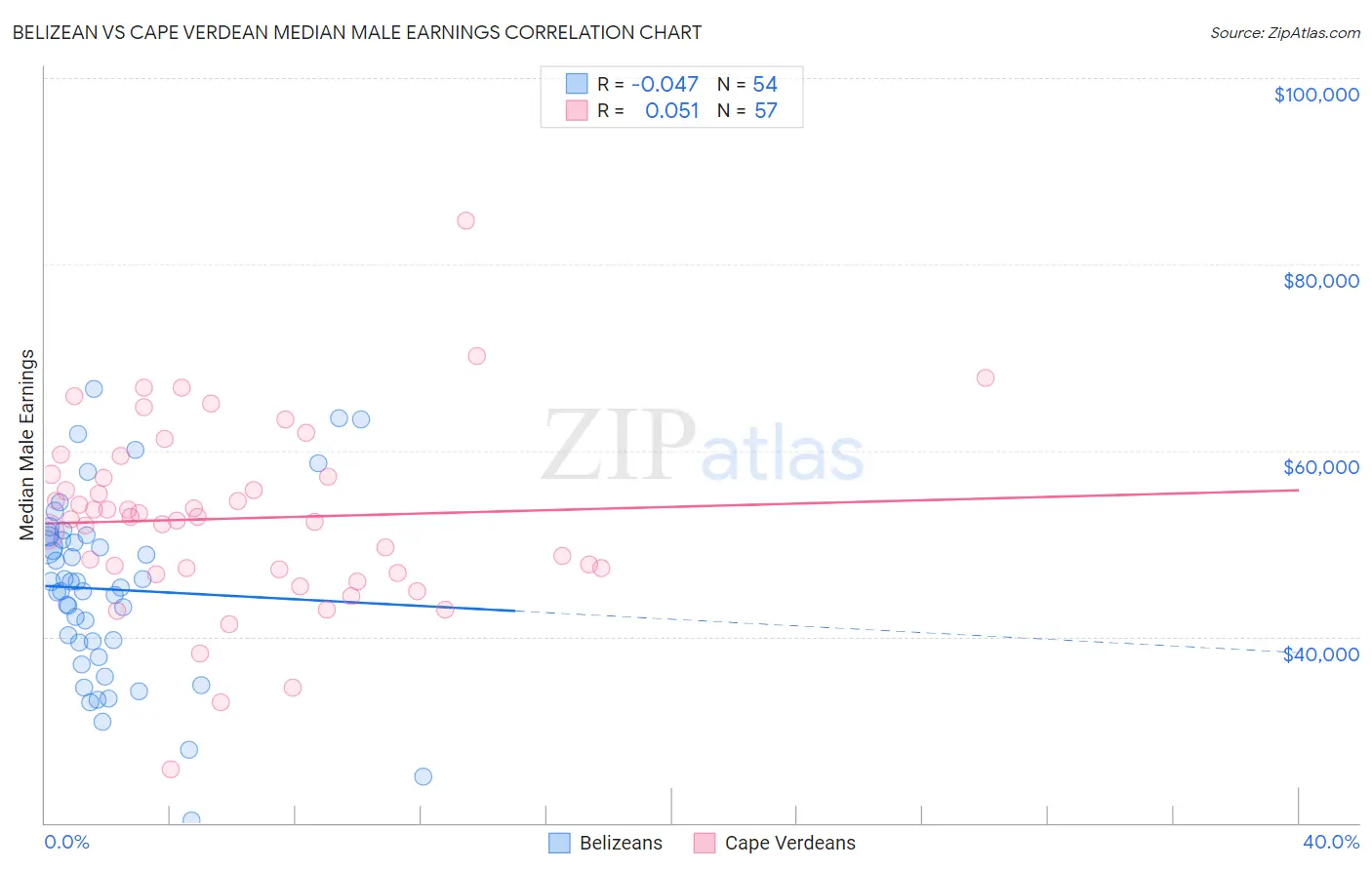 Belizean vs Cape Verdean Median Male Earnings