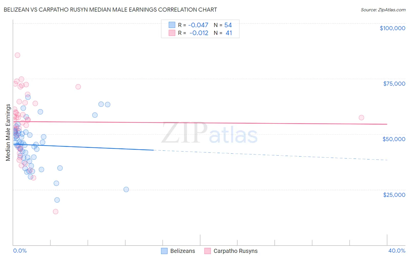 Belizean vs Carpatho Rusyn Median Male Earnings