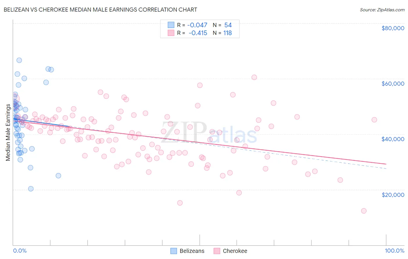 Belizean vs Cherokee Median Male Earnings