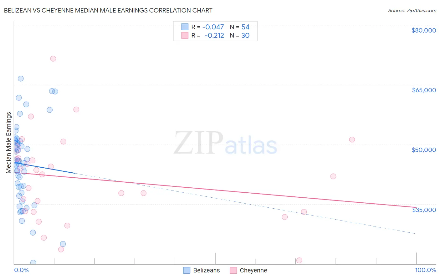 Belizean vs Cheyenne Median Male Earnings