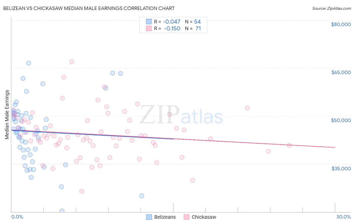 Belizean vs Chickasaw Median Male Earnings