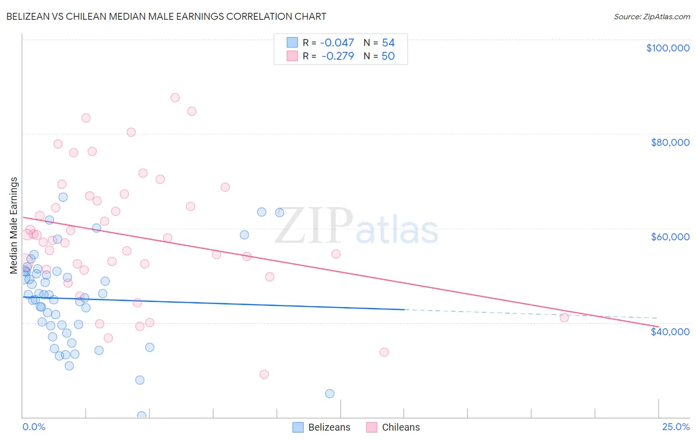 Belizean vs Chilean Median Male Earnings