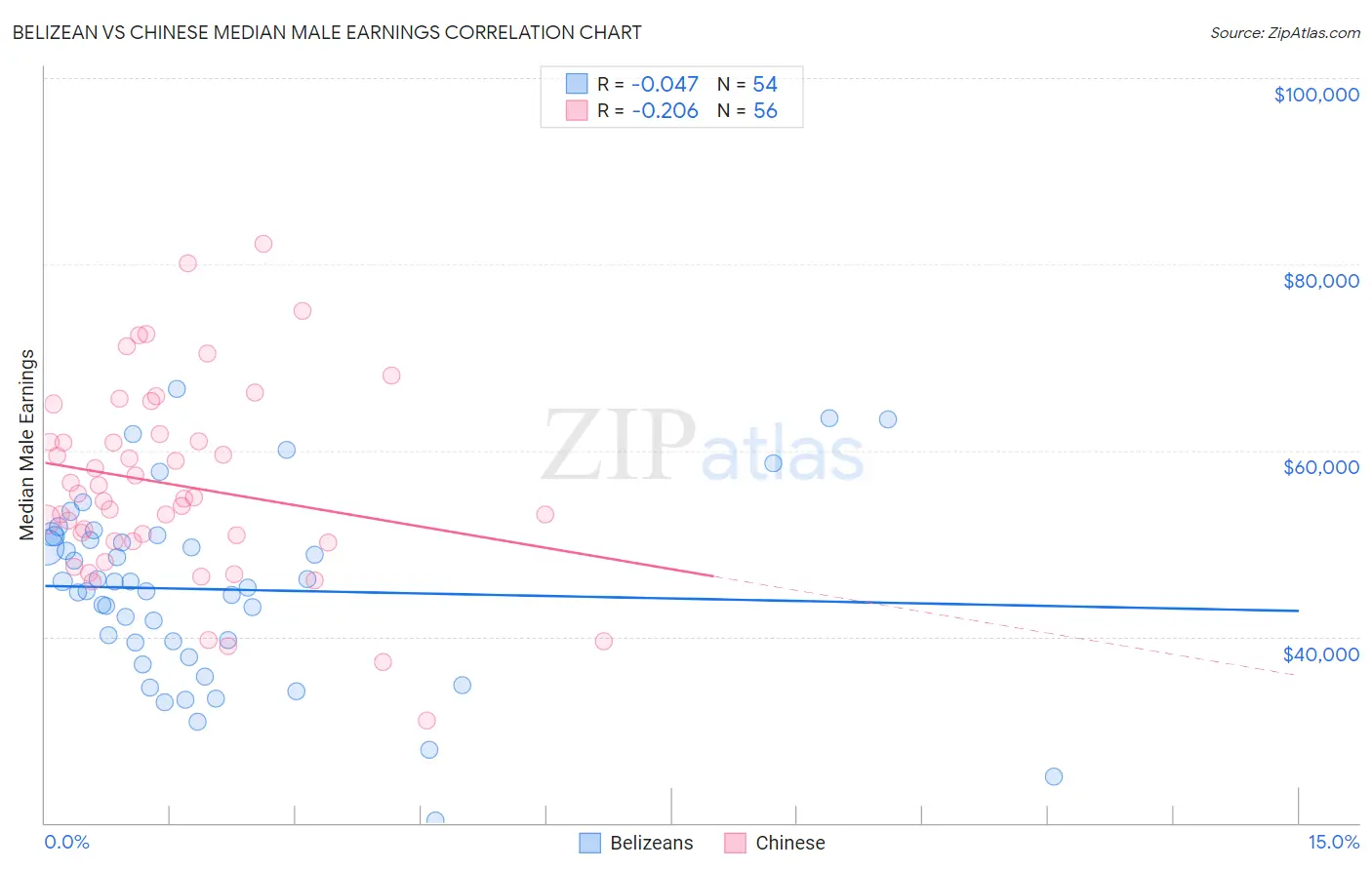 Belizean vs Chinese Median Male Earnings