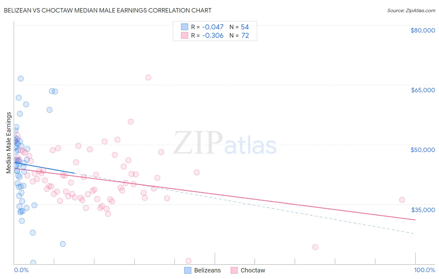 Belizean vs Choctaw Median Male Earnings