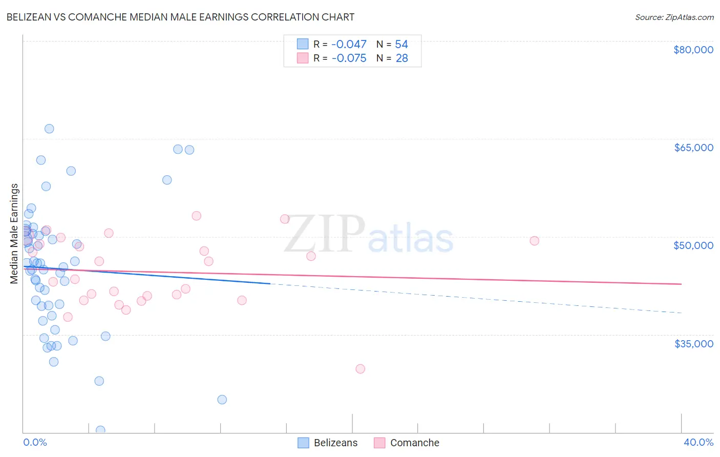 Belizean vs Comanche Median Male Earnings