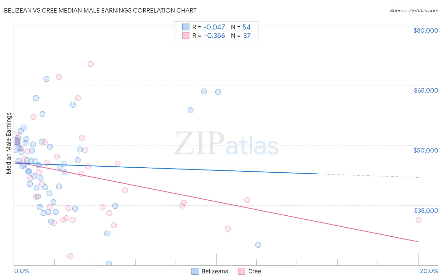 Belizean vs Cree Median Male Earnings