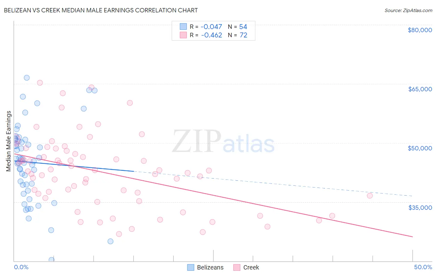 Belizean vs Creek Median Male Earnings