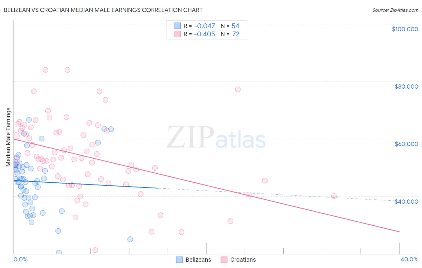 Belizean vs Croatian Median Male Earnings