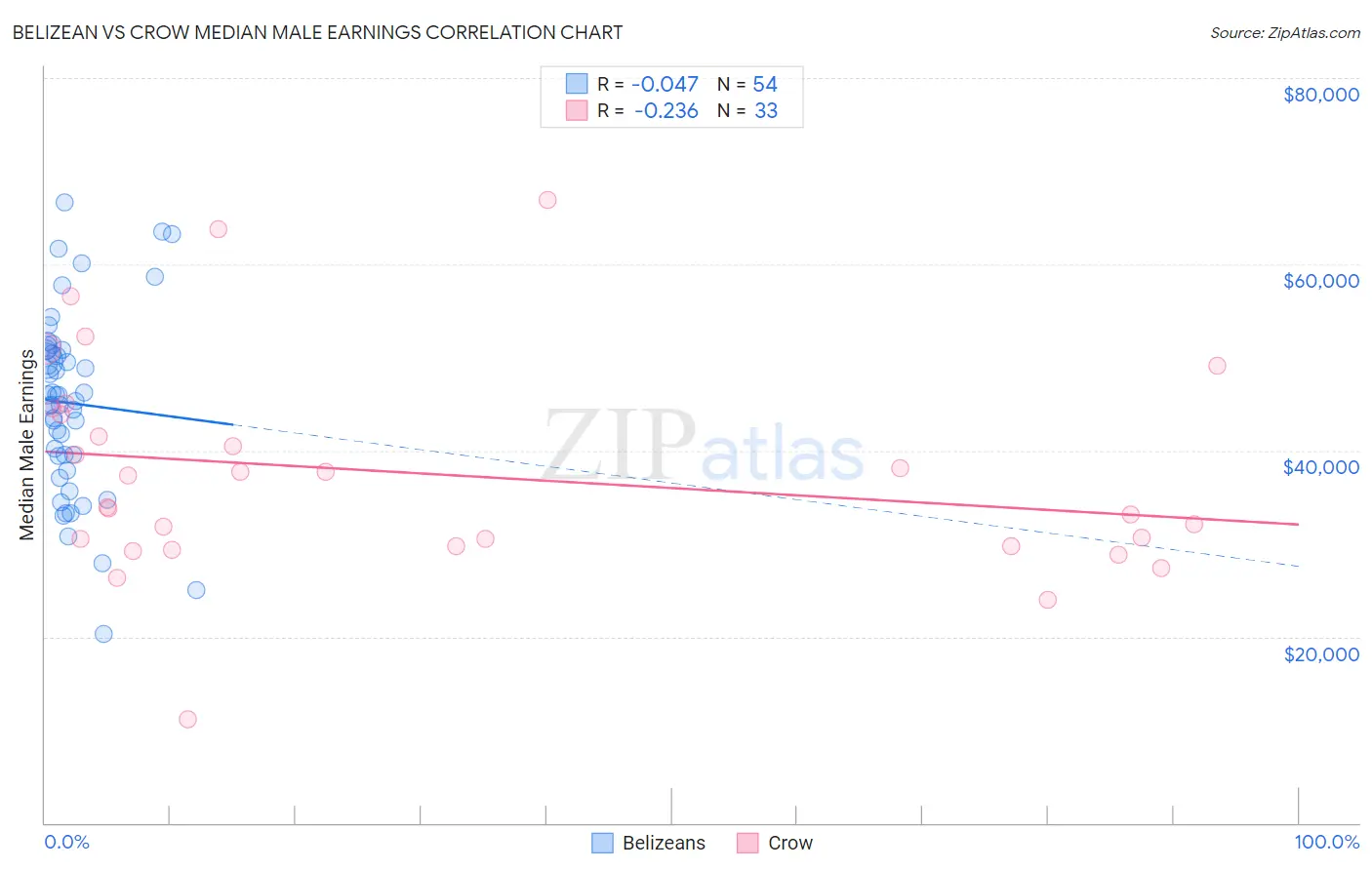 Belizean vs Crow Median Male Earnings