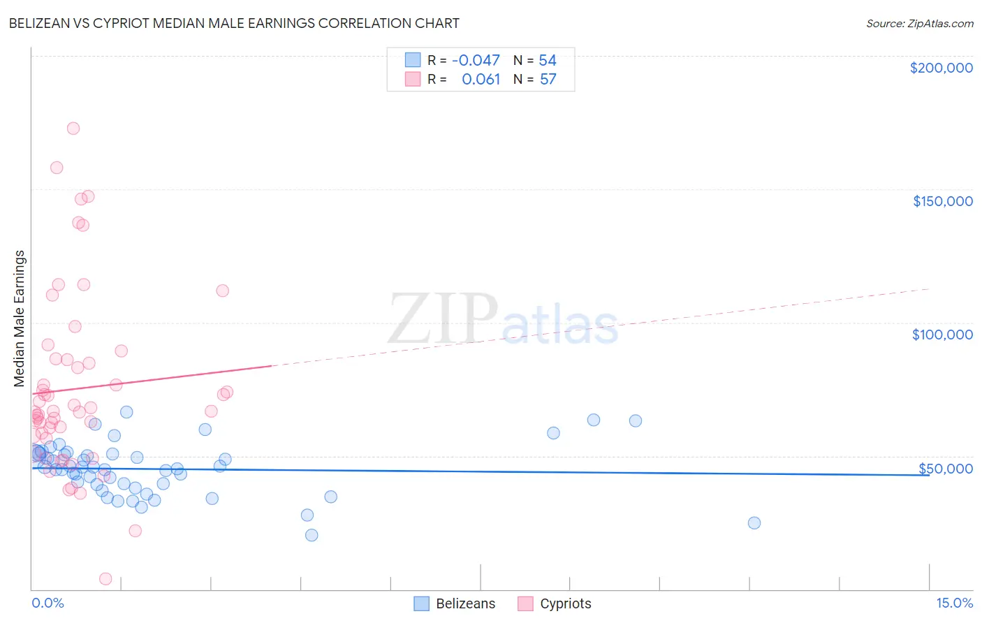 Belizean vs Cypriot Median Male Earnings