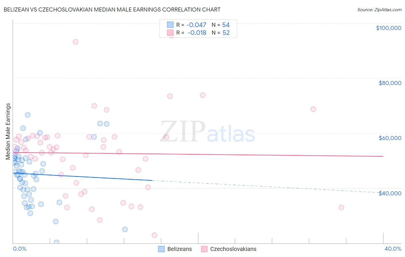 Belizean vs Czechoslovakian Median Male Earnings