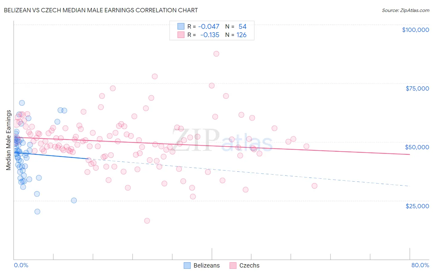 Belizean vs Czech Median Male Earnings