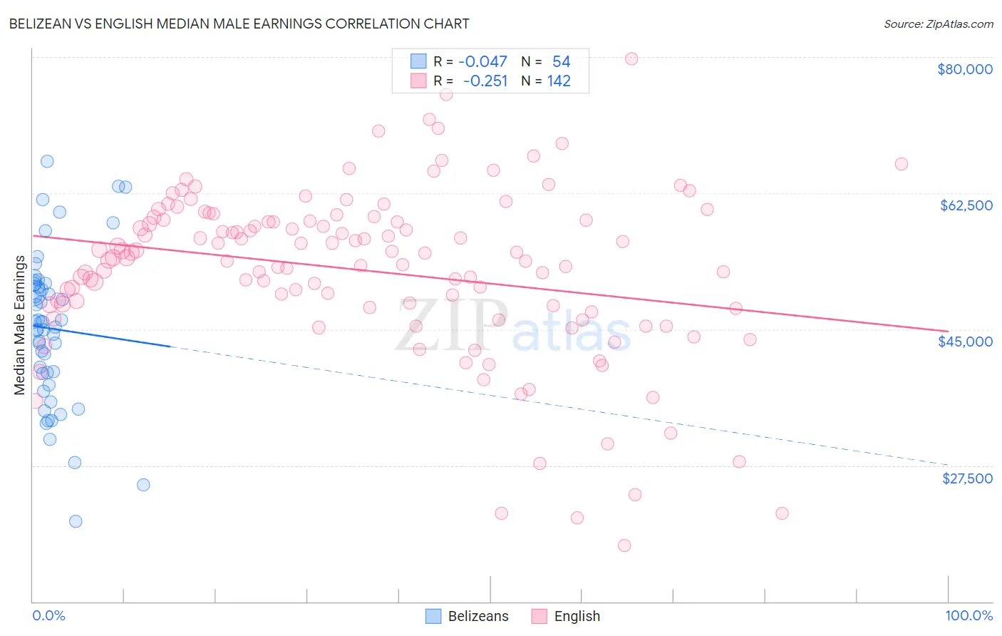 Belizean vs English Median Male Earnings