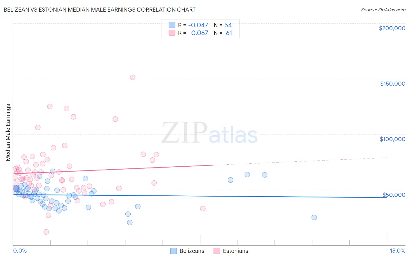 Belizean vs Estonian Median Male Earnings