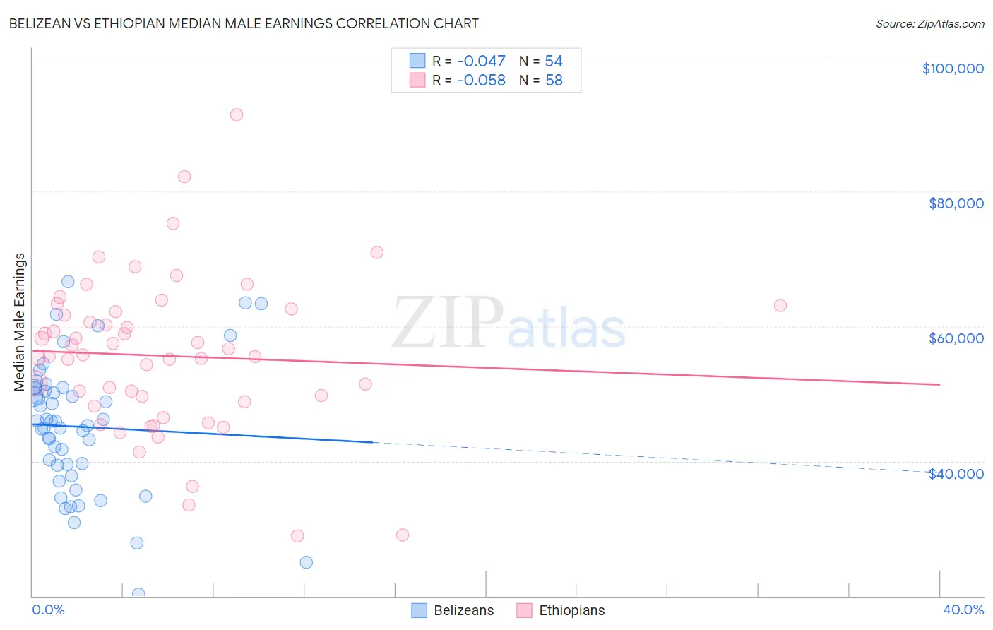 Belizean vs Ethiopian Median Male Earnings