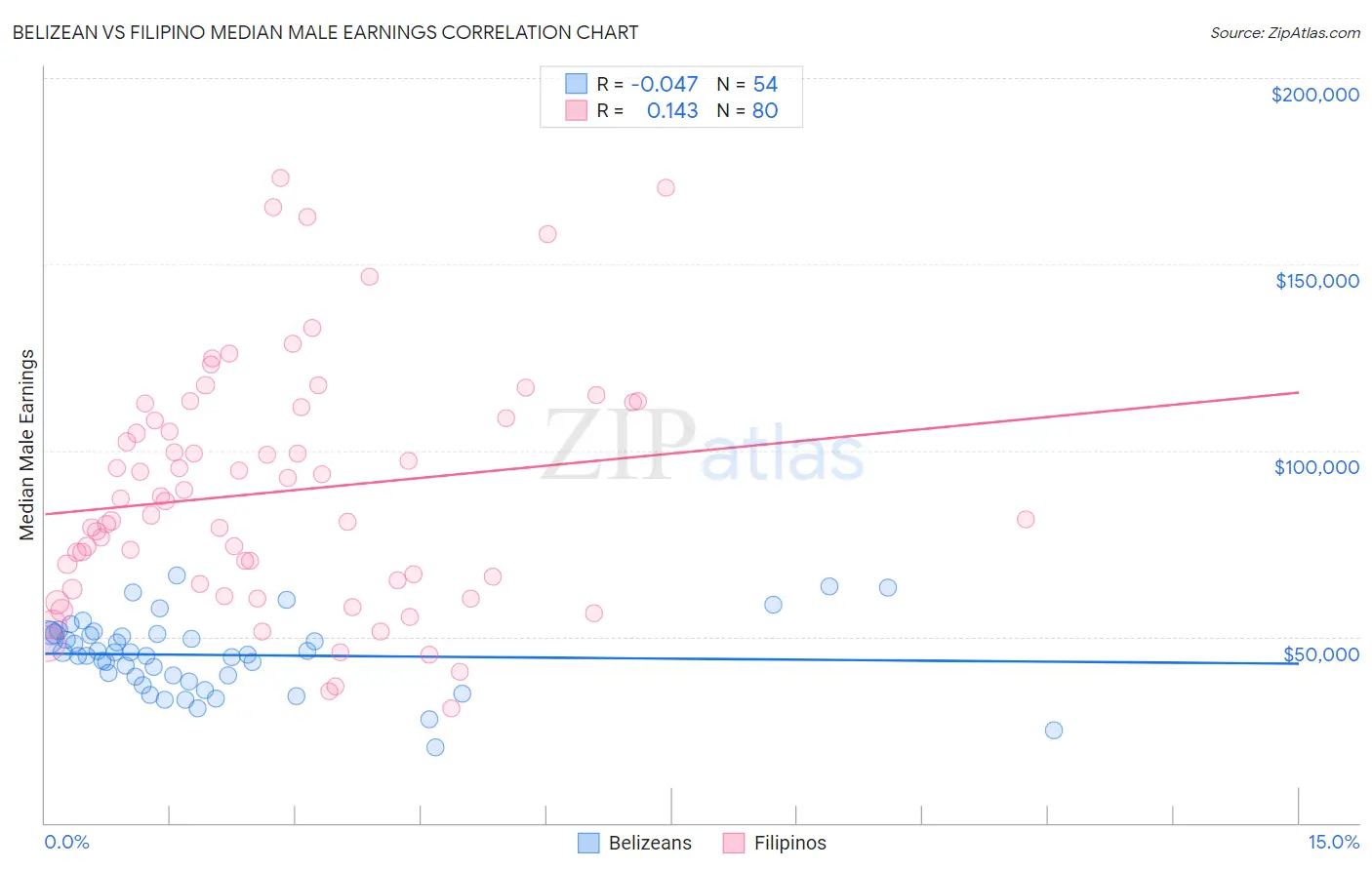 Belizean vs Filipino Median Male Earnings