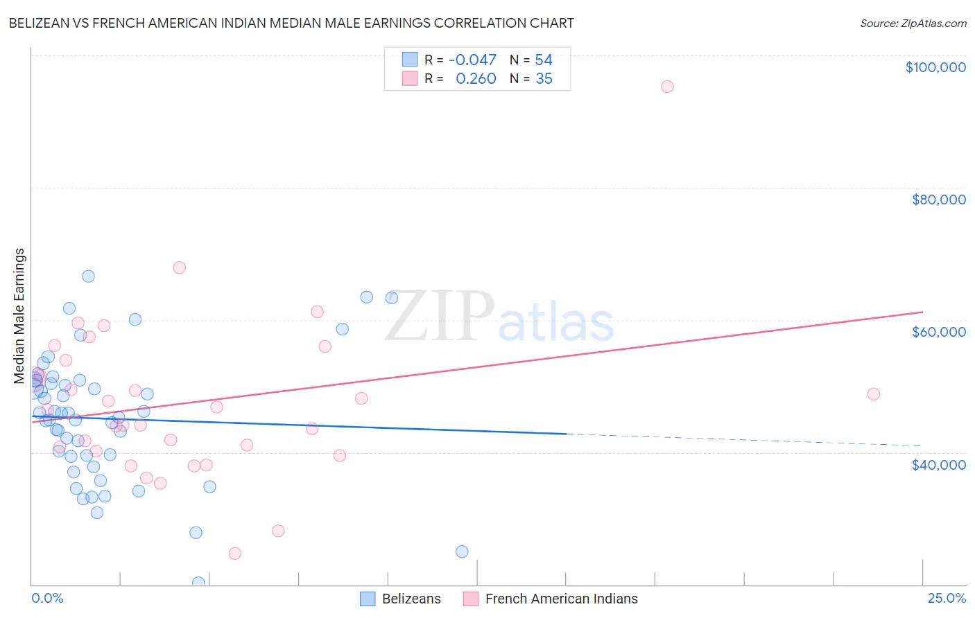 Belizean vs French American Indian Median Male Earnings