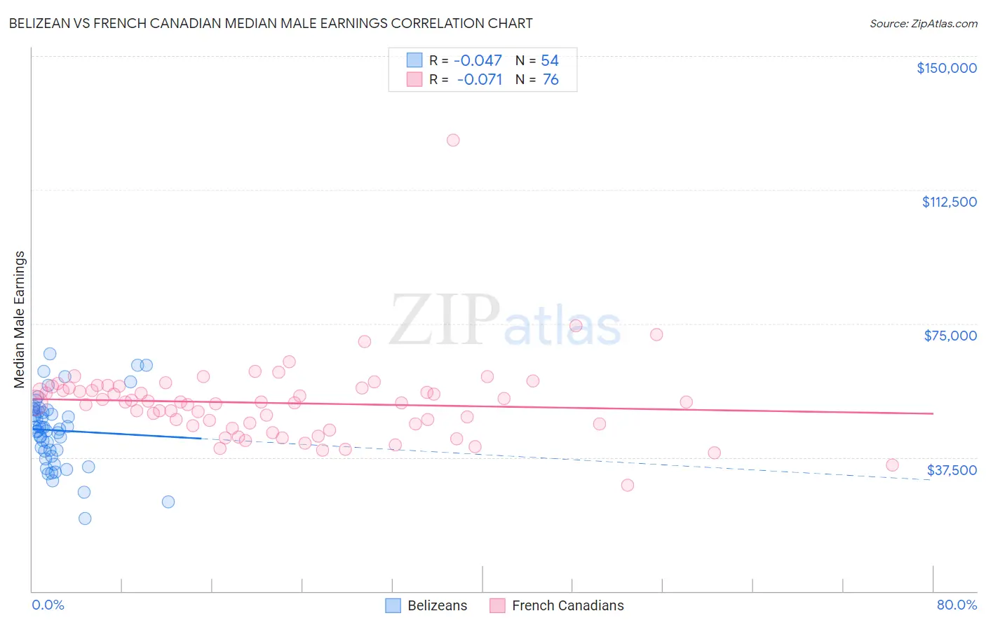 Belizean vs French Canadian Median Male Earnings