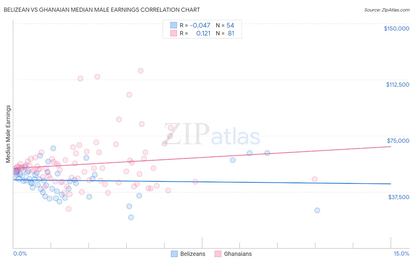 Belizean vs Ghanaian Median Male Earnings