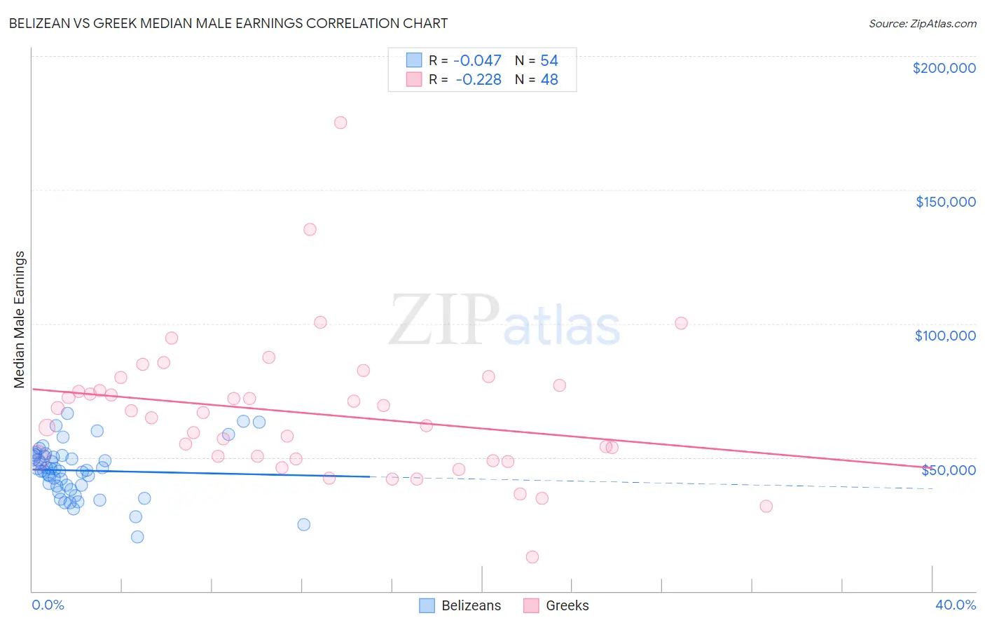 Belizean vs Greek Median Male Earnings