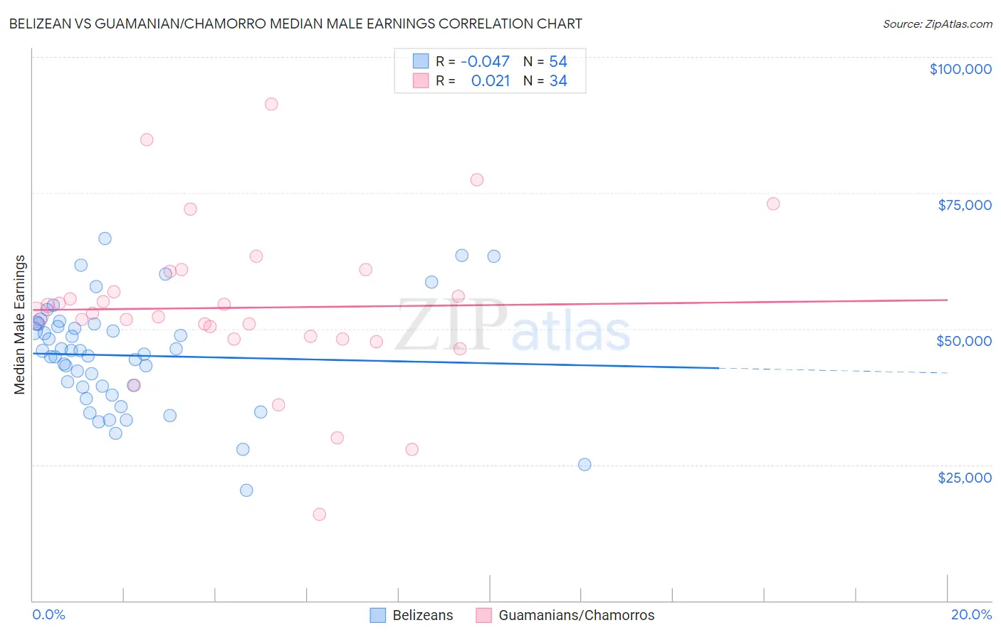 Belizean vs Guamanian/Chamorro Median Male Earnings