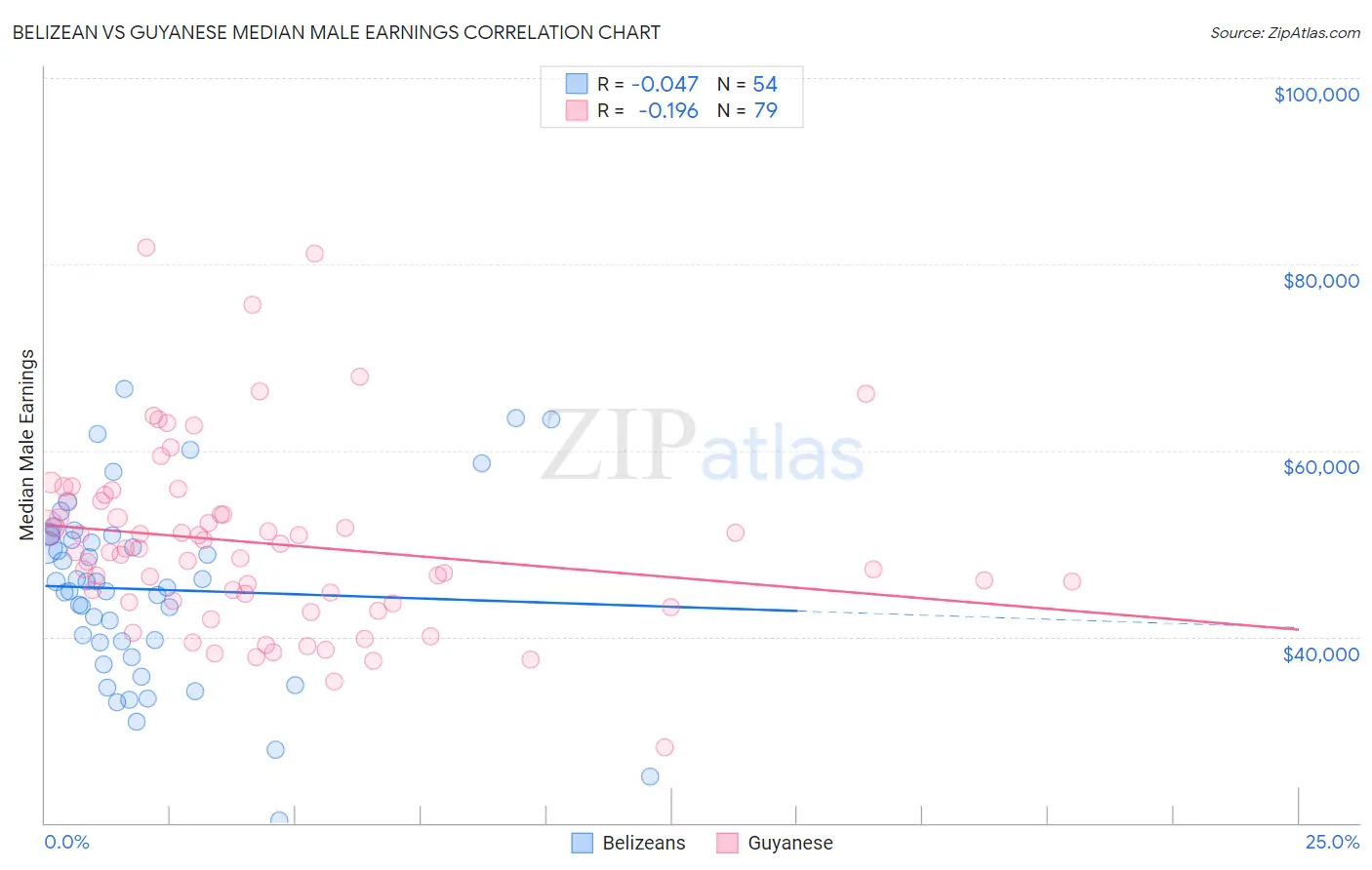 Belizean vs Guyanese Median Male Earnings