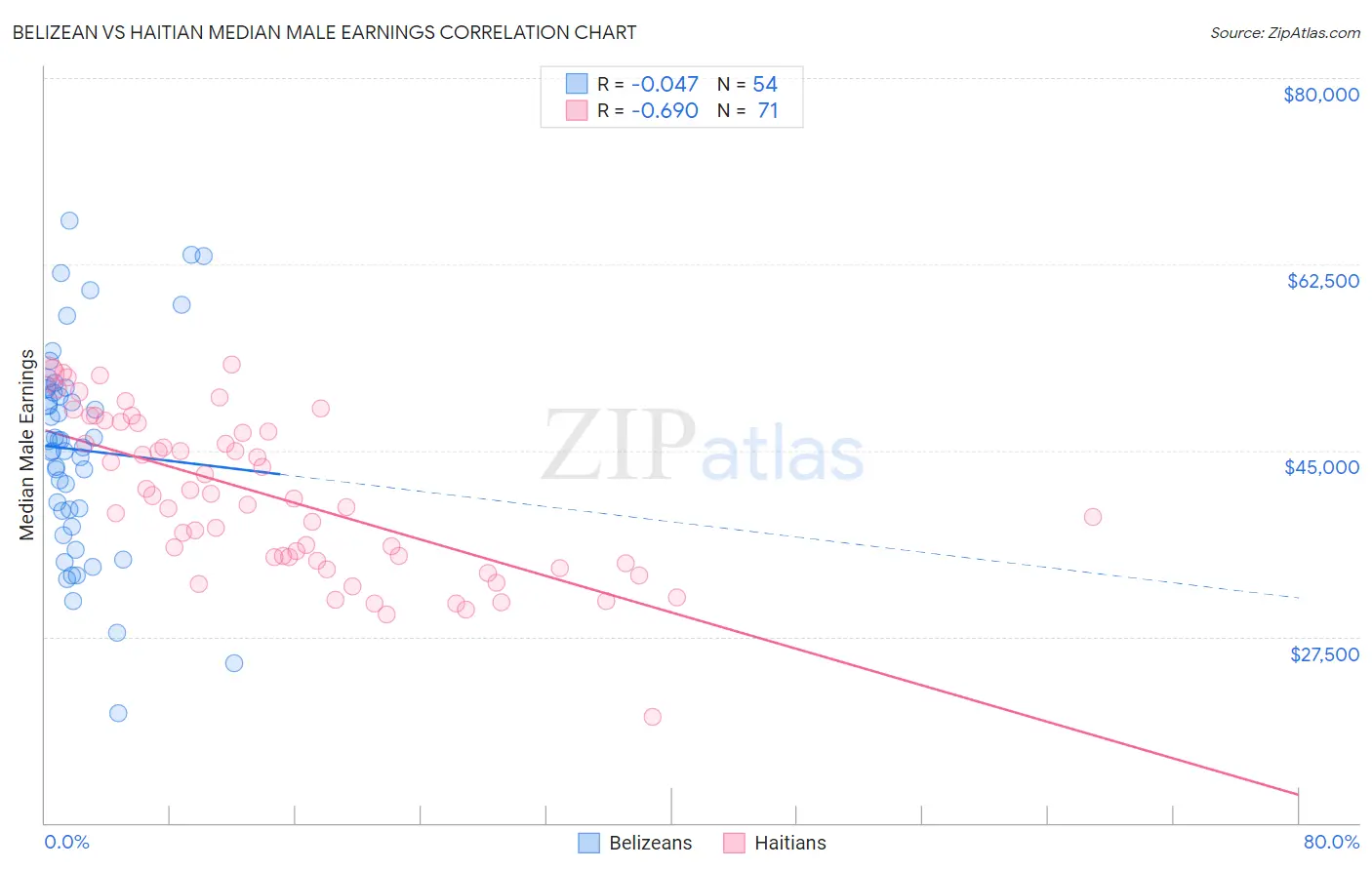 Belizean vs Haitian Median Male Earnings