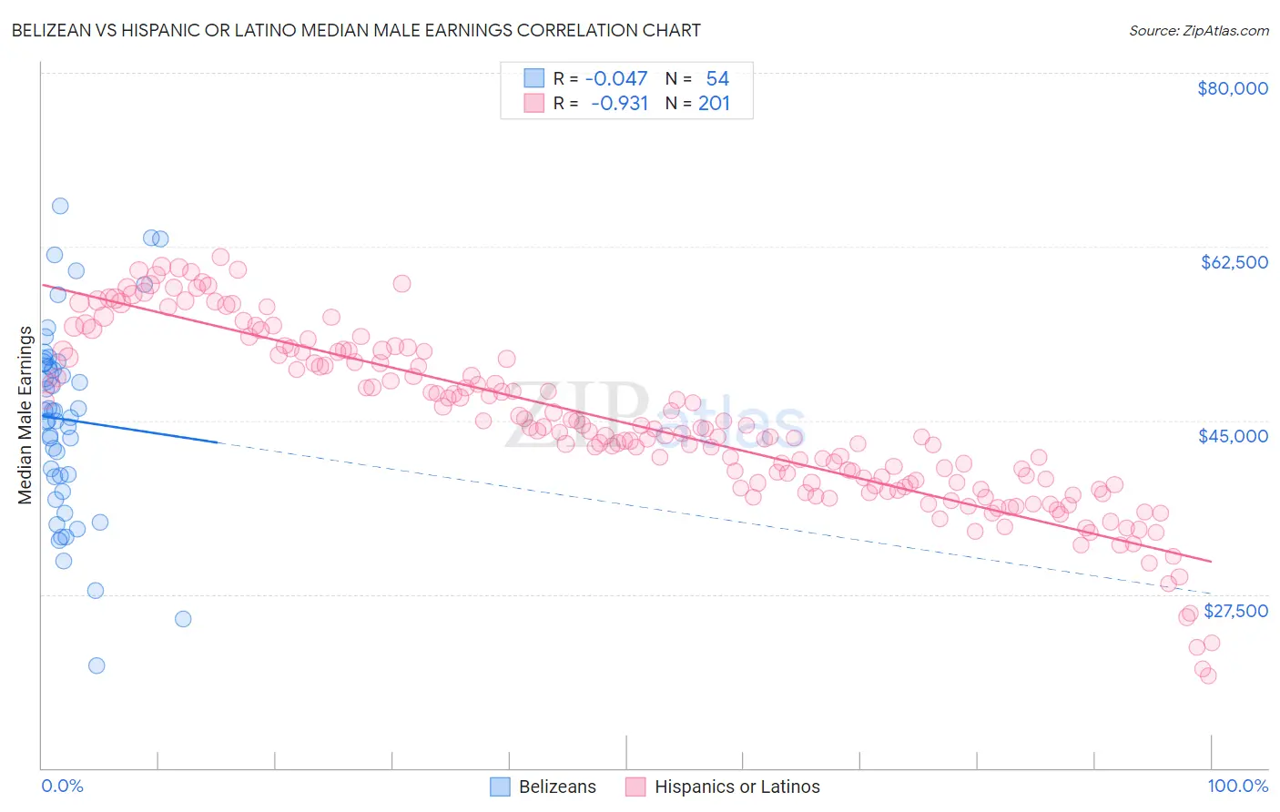 Belizean vs Hispanic or Latino Median Male Earnings