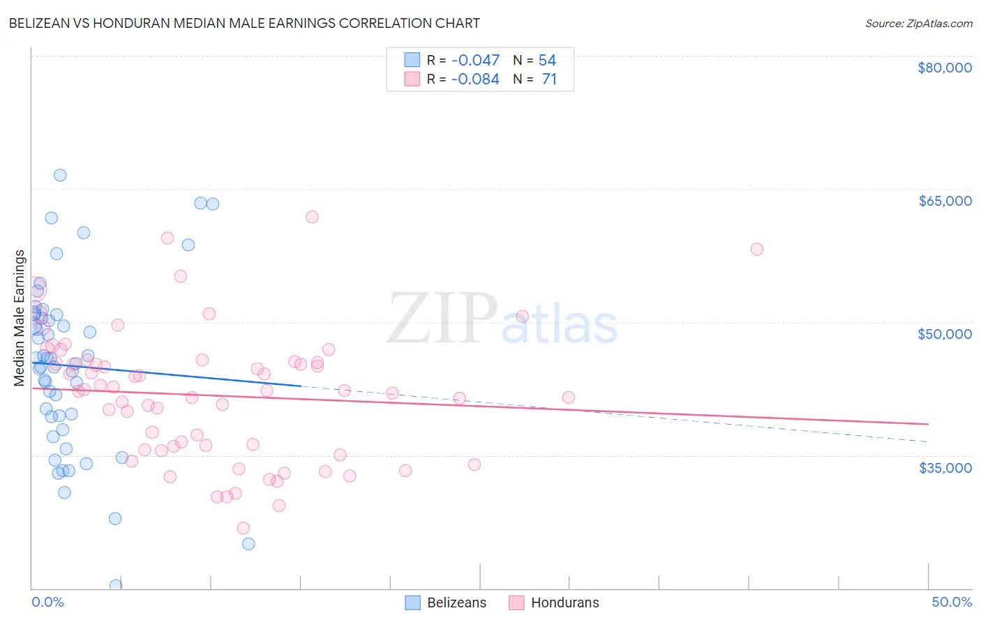 Belizean vs Honduran Median Male Earnings