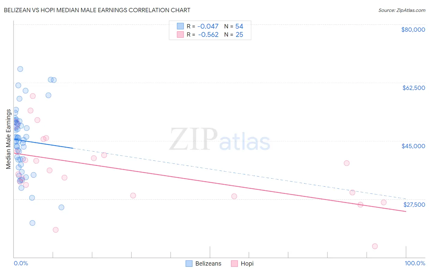 Belizean vs Hopi Median Male Earnings