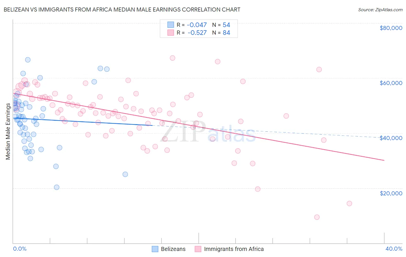 Belizean vs Immigrants from Africa Median Male Earnings