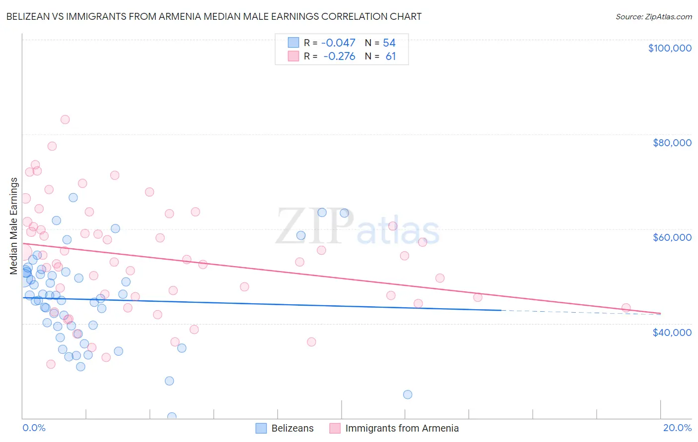 Belizean vs Immigrants from Armenia Median Male Earnings