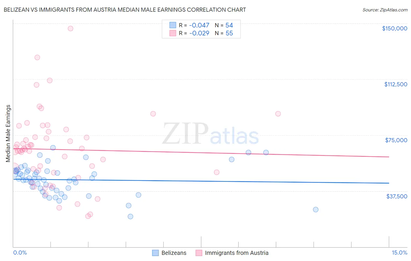 Belizean vs Immigrants from Austria Median Male Earnings