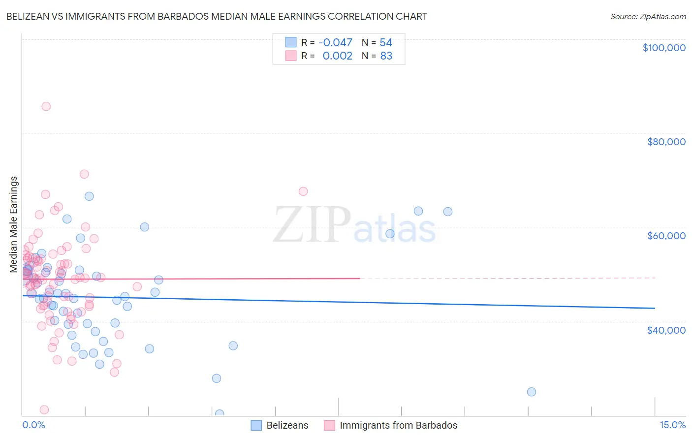 Belizean vs Immigrants from Barbados Median Male Earnings