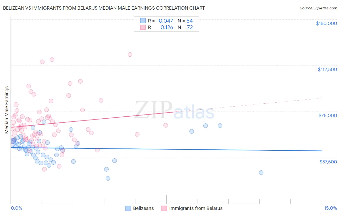 Belizean vs Immigrants from Belarus Median Male Earnings