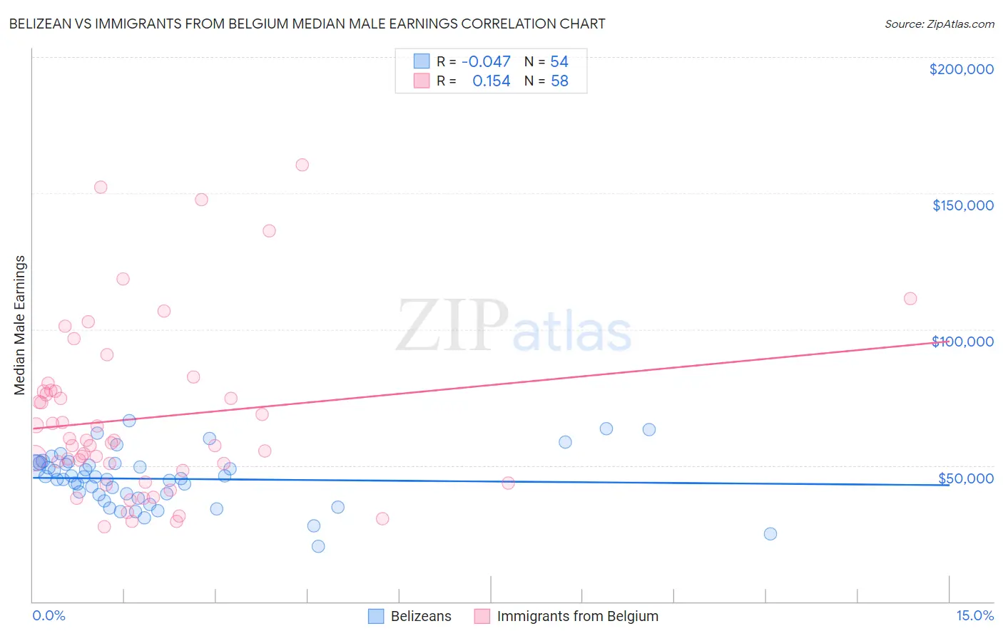 Belizean vs Immigrants from Belgium Median Male Earnings